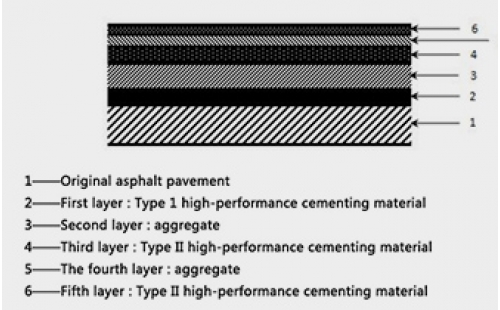 Two Major Structural Types Of Anti-Skid Road Surfacing