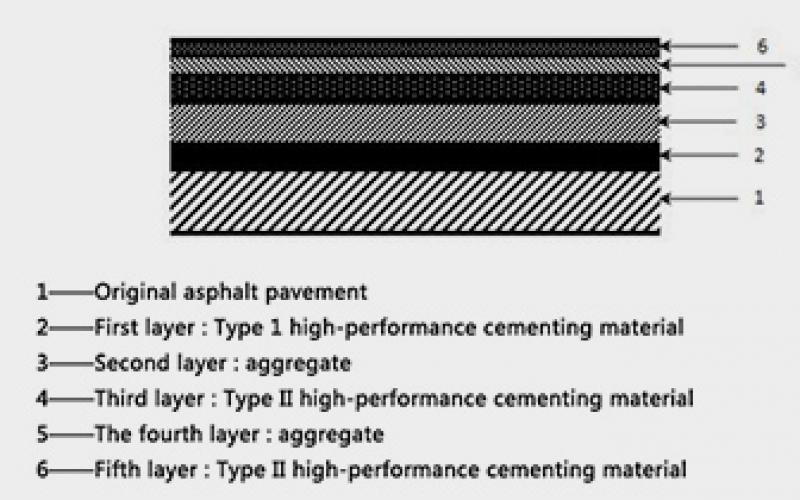 Two Major Structural Types Of Anti-Skid Road Surfacing